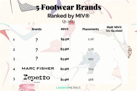 5 Performing Premium Footwear Brands Q1 2023 │ Launchmetrics