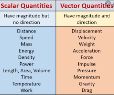 Difference between Vectors and Scalars QuantitiesD