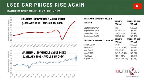 Used Car Prices Went Even Higher, Again | not waiting to live