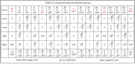 Tablica vrijednosti trigonometrijskih funkcija -Matematičke formule za ...