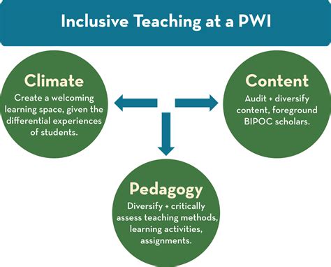 Inclusive Teaching at a PWI - An Ongoing Endeavor | Center for Educational Innovation