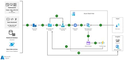 AI at the edge with Azure Stack Hub - Azure Architecture Center | Microsoft Learn