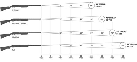 Shotgun choke chart by type, use and distance. | Sportsman's Warehouse