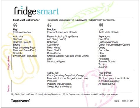 Tupperware FridgeSmart Guide. | Fridgesmart, Tupperware, Tupperware recipes