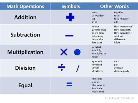 Math Operations Chart | Math operations, Writing algebraic expressions ...