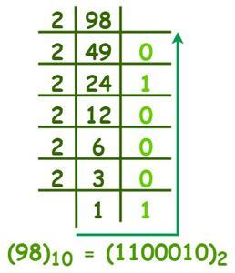 Binary Number System - Definition, Conversion, Examples - GeeksforGeeks