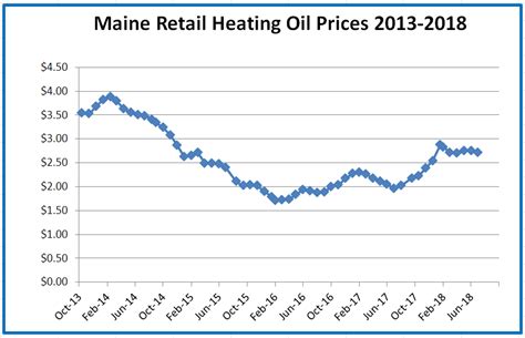 heating fuel prices