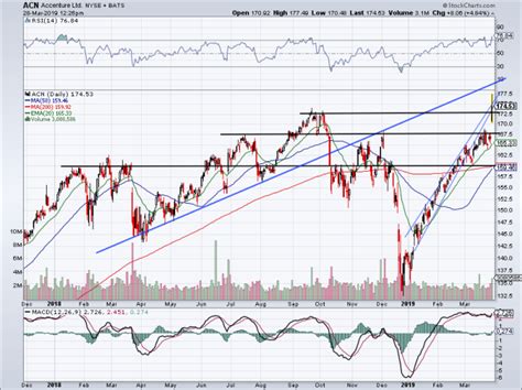 Can Accenture Stock Make New Highs on Earnings? - TheStreet