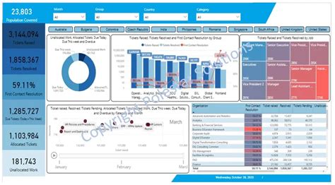 7 Best Practices for Effective Power BI Dashboard Design