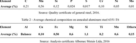 Average chemical composition of steel SAE 1020 | Download Scientific Diagram