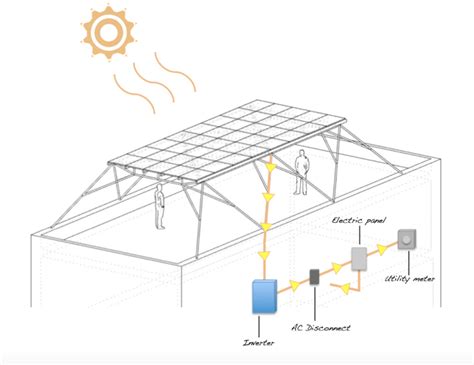 New 'Solar Canopy' Can Be Installed Atop Any NYC Building to Provide Solar Power | 6sqft