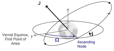 Diagram used in defining inclination angle, i, and right ascension of ...