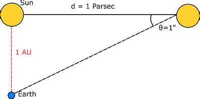 Astronomical Unit | Definition & Conversion - Video & Lesson Transcript | Study.com