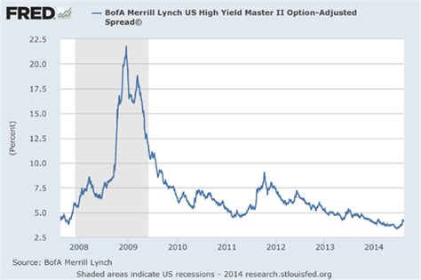 The Signals From the High-Yield Bond Market - The New York Times