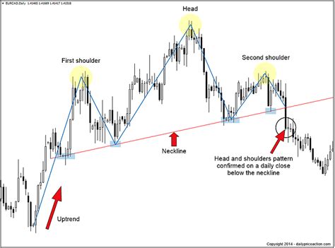 Forex Chart Patterns You Need to Know | Daily Price Action