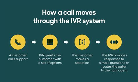 What is IVR (Interactive Voice Response) and how does it work? - Zendesk