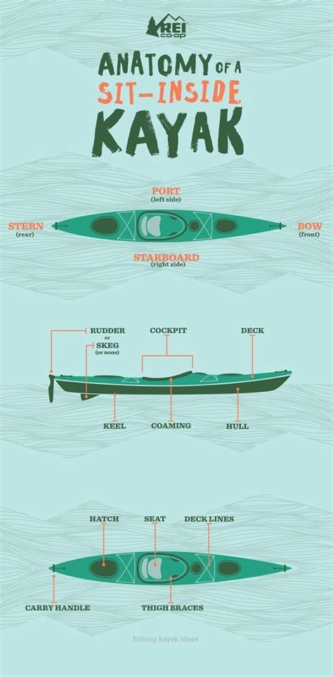 primary parts of a canoe bsa | Kayaking quotes, Kayak parts, Kayaking