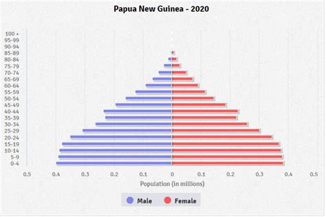 Papua New Guinea Age structure - Demographics