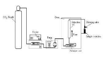 Schematic representation of SCFE apparatus C. ADVANTAGES OF SCFE | Download Scientific Diagram