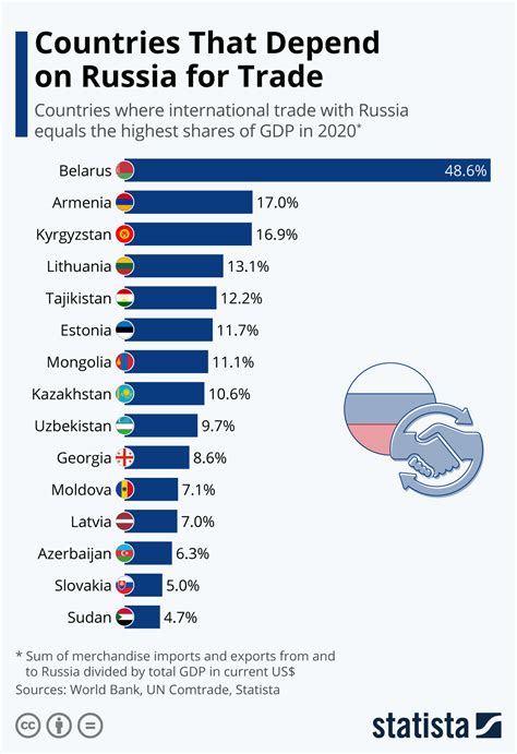 Chart: Countries That Depend on Russia for Trade | Statista