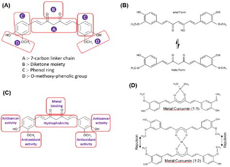 (A) The basic structure of curcumin. (B) Existence of curcumin in... | Download Scientific Diagram