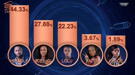 Big Brother Naija: How Naija Voted Week 11