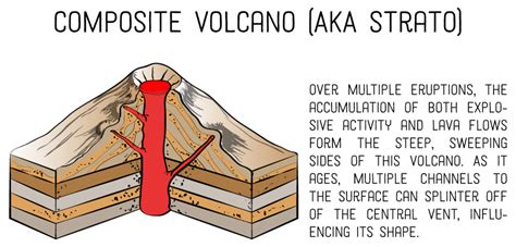 4 Types of Volcanoes According to Shape (With Photos) | Owlcation