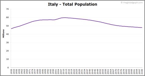 Italy Population | 2021 | The Global Graph