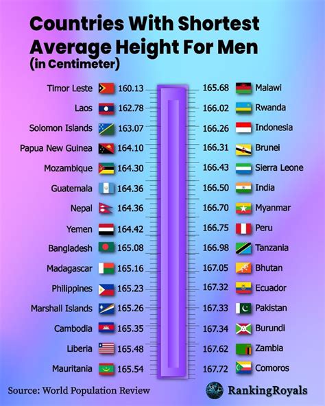 Countries with Shortest Average Height for Men | General knowledge facts, Knowledge quotes ...