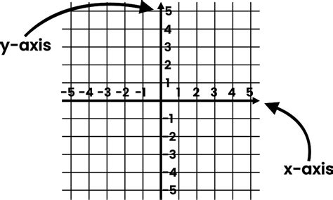 Coordinate System Definition X Axis T Axis Origin Teachoo - Riset