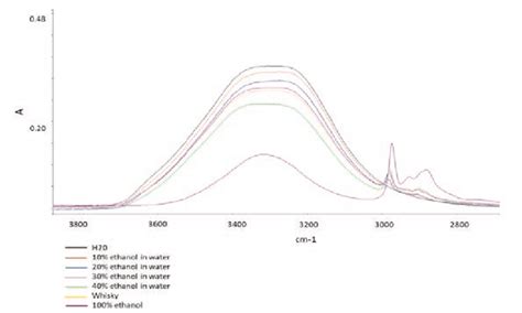 FTIR spectra of pure water, 100 % ethanol, mixtures of ethanol and... | Download Scientific Diagram