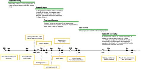 Timeline of “Games for Mental Health” Events and tasks are related to ...