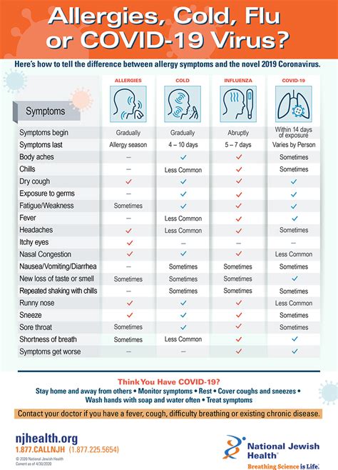 Cold Flu Allergy Chart