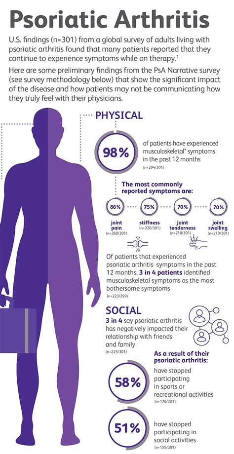 Review: Psoriatic Arthritis Flare-Up Signs & Symptoms | Doctors Without ...