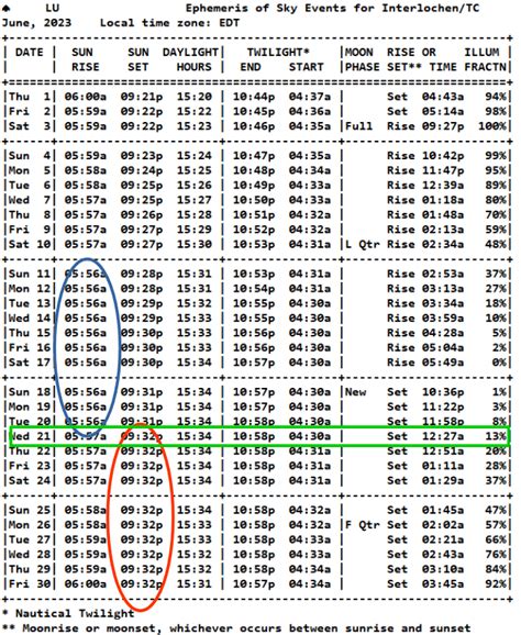 06/15/2023 – Ephemeris – Today we have the earliest sunrise of the year | Bob Moler's Ephemeris Blog