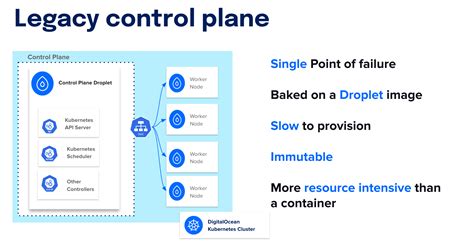 DigitalOcean Kubernetes Control Plane General Availability (GA), now ...