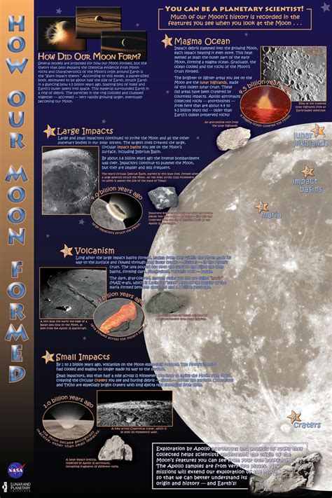 How Our Moon Formed Poster - Moon: NASA Science