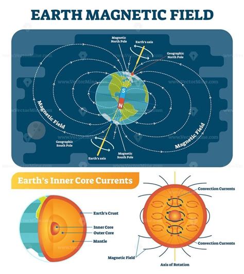 Earth Magnetic Field scientific vector illustration diagram - VectorMine