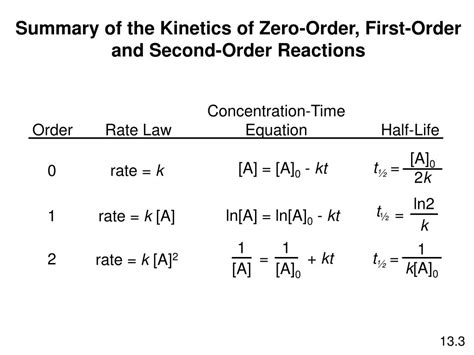 PPT - Summary of the Kinetics of Zero-Order, First-Order and Second ...