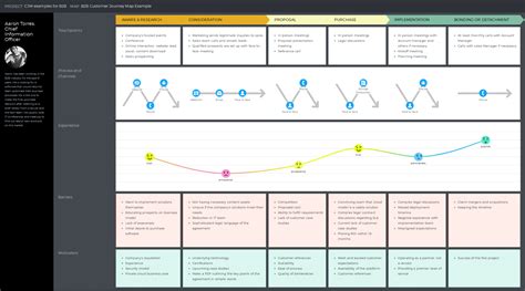 Customer journey map templates: 6 examples to inspire you | RingCentral ...