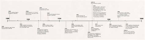 Cambodia History Timeline