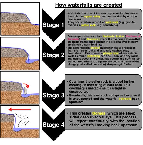 River Landforms - Water on the land