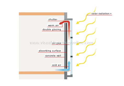 ENERGY :: SOLAR ENERGY :: SOLAR HOUSE :: TROMBE WALL image - Visual ...