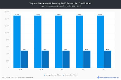 VWC - Tuition & Fees, Net Price