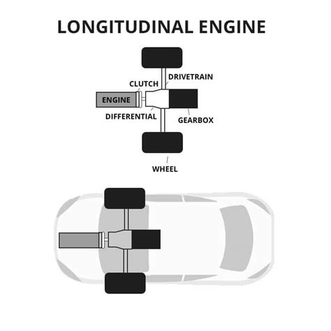 Transverse vs Longitudinal Engines