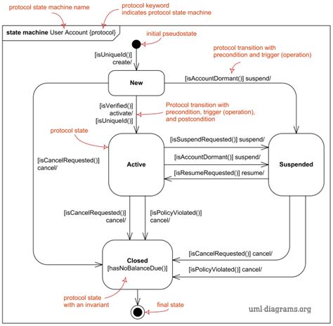 UML protocol state machine diagram overview, major elements. | Business analysis, Diagram, States