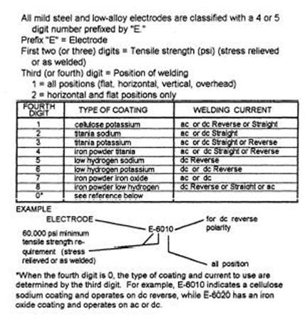 Shielded Metal Arc Welding Rods