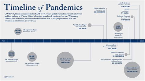 Timeline Of Pandemic