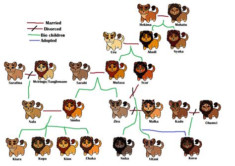 Lion King AU: Simba's family tree by Kitty-of-Doom524 on DeviantArt