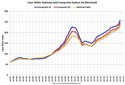 Calculated Risk: Case-Shiller: National House Price Index increased 11. ...